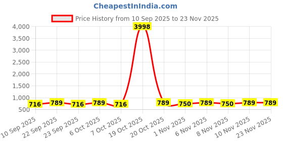 myntra.com HELLCAT Boys Pack Of 2 Printed Hooded Sweatshirt hellcat Price History Graph from 10 Sep 2025 to 22 Nov 2025
