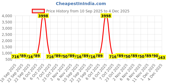 myntra.com HELLCAT Boys Pack of 2 Printed Hooded Sweatshirt hellcat Price History Graph from 10 Sep 2025 to 4 Dec 2025