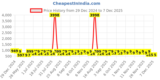 myntra.com HELLCAT Boys Pack of 2 Printed Pullover Hooded Sweatshirt hellcat Price History Graph from 29 Dec 2024 to 7 Dec 2025