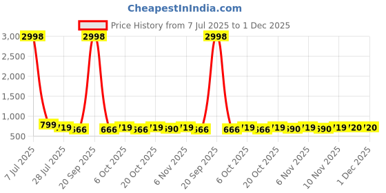 myntra.com HELLCAT Boys Pack Of 2 Printed Round Neck T-Shirts With Shorts hellcat Price History Graph from 7 Jul 2025 to 1 Dec 2025