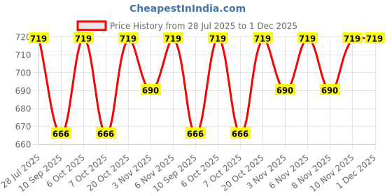 myntra.com HELLCAT Boys Pack Of 2 Printed Round Neck T-Shirts With Shorts hellcat Price History Graph from 28 Jul 2025 to 30 Nov 2025
