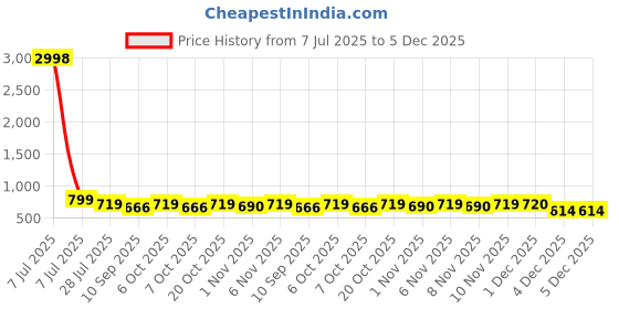 myntra.com HELLCAT Boys Pack Of 2 Printed Round Neck T-Shirts With Shorts hellcat Price History Graph from 7 Jul 2025 to 5 Dec 2025
