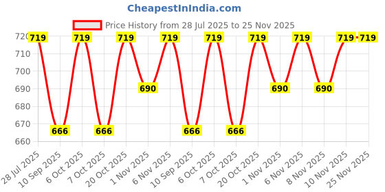 myntra.com HELLCAT Boys Pack Of 2 Printed Round Neck T-Shirts With Shorts hellcat Price History Graph from 28 Jul 2025 to 24 Nov 2025