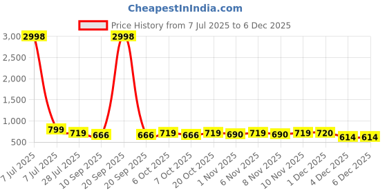 myntra.com HELLCAT Boys Pack Of 2 Printed Round Neck T-Shirts With Shorts hellcat Price History Graph from 7 Jul 2025 to 4 Dec 2025