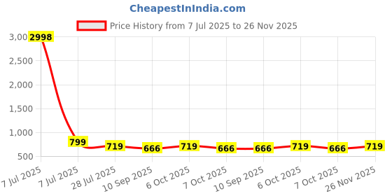 myntra.com HELLCAT Boys Pack Of 2 Printed Round Neck T-Shirts With Shorts hellcat Price History Graph from 7 Jul 2025 to 26 Nov 2025