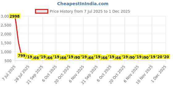 myntra.com HELLCAT Boys Pack Of 2 Printed Round Neck T-Shirts With Shorts hellcat Price History Graph from 7 Jul 2025 to 30 Nov 2025