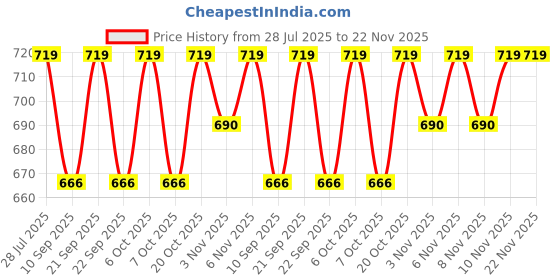 myntra.com HELLCAT Boys Pack Of 2 Printed Round Neck T-Shirts With Shorts hellcat Price History Graph from 28 Jul 2025 to 22 Nov 2025
