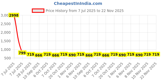 myntra.com HELLCAT Boys Pack Of 2 Printed Round Neck T-Shirts With Shorts hellcat Price History Graph from 7 Jul 2025 to 22 Nov 2025