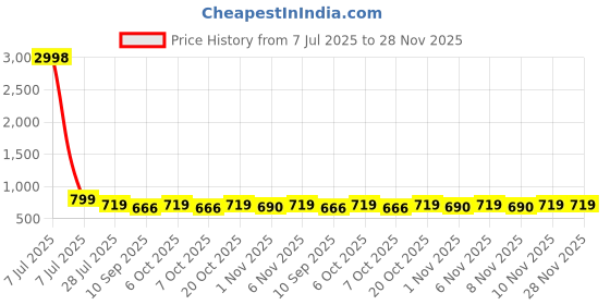 myntra.com HELLCAT Boys Pack Of 2 Printed Round Neck T-Shirts With Shorts hellcat Price History Graph from 7 Jul 2025 to 28 Nov 2025