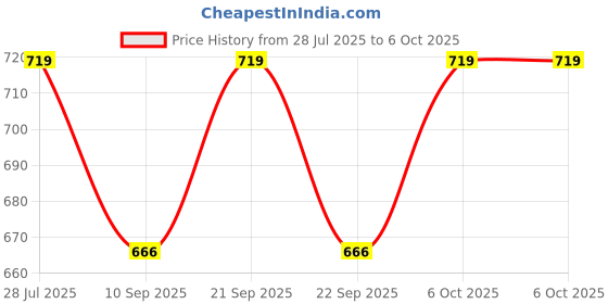 myntra.com HELLCAT Boys Pack Of 2 Printed Round Neck T-Shirts With Shorts hellcat Price History Graph from 28 Jul 2025 to 6 Oct 2025