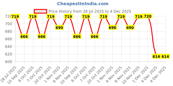 myntra.com HELLCAT Boys Pack Of 2 Printed Round Neck T-Shirts With Shorts hellcat Price History Graph from 28 Jul 2025 to 4 Dec 2025