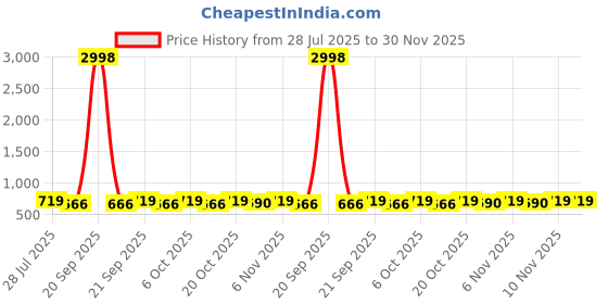 myntra.com HELLCAT Boys Pack Of 2 Printed Short Sleeves T-shirt With Shorts hellcat Price History Graph from 28 Jul 2025 to 30 Nov 2025
