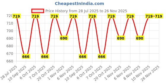 myntra.com HELLCAT Boys Pack Of 2 Printed Short Sleeves T-shirt With Shorts hellcat Price History Graph from 28 Jul 2025 to 25 Nov 2025