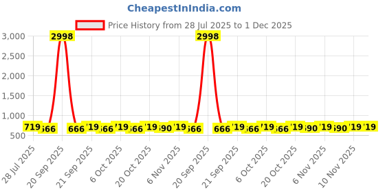 myntra.com HELLCAT Boys Pack Of 2 Printed Short Sleeves T-shirt With Shorts hellcat Price History Graph from 28 Jul 2025 to 30 Nov 2025