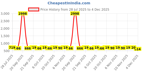 myntra.com HELLCAT Boys Pack Of 2 Printed Short Sleeves T-shirt With Shorts hellcat Price History Graph from 28 Jul 2025 to 4 Dec 2025