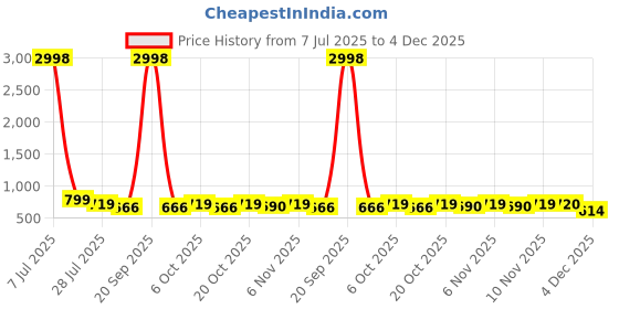 myntra.com HELLCAT Boys Pack Of 2 Printed Short Sleeves T-shirt With Shorts hellcat Price History Graph from 7 Jul 2025 to 4 Dec 2025