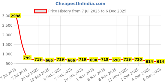 myntra.com HELLCAT Boys Pack Of 2 Printed Short Sleeves T-shirt With Shorts hellcat Price History Graph from 7 Jul 2025 to 4 Dec 2025