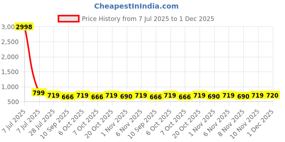 myntra.com HELLCAT Boys Pack Of 2 Printed Short Sleeves T-shirt With Shorts hellcat Price History Graph from 7 Jul 2025 to 30 Nov 2025