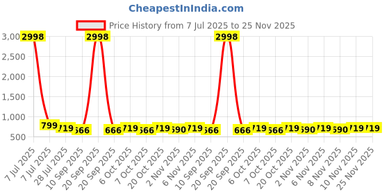 myntra.com HELLCAT Boys Pack Of 2 Printed Short Sleeves T-shirt With Shorts hellcat Price History Graph from 7 Jul 2025 to 24 Nov 2025