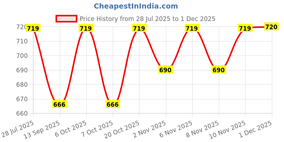 myntra.com HELLCAT Boys Pack Of 2 Printed Short Sleeves T-shirt With Shorts hellcat Price History Graph from 28 Jul 2025 to 30 Nov 2025