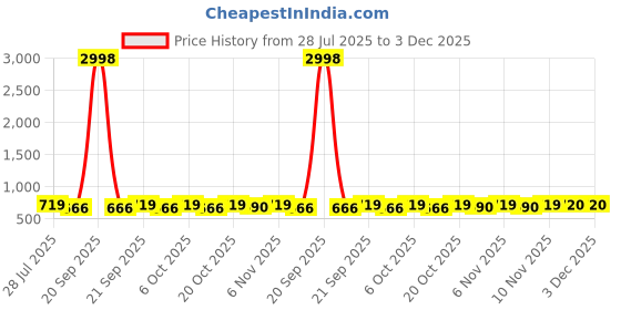 myntra.com HELLCAT Boys Pack Of 2 Printed Short Sleeves T-shirt With Shorts hellcat Price History Graph from 28 Jul 2025 to 2 Dec 2025