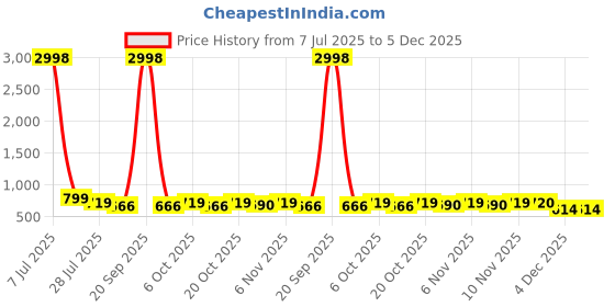 myntra.com HELLCAT Boys Pack Of 2 Printed Short Sleeves T-shirt With Shorts hellcat Price History Graph from 7 Jul 2025 to 5 Dec 2025