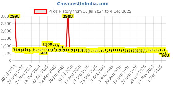 myntra.com HELLCAT Boys Pack Of 2 Printed T-shirt with Shorts hellcat Price History Graph from 10 Jul 2024 to 4 Dec 2025