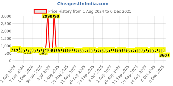 myntra.com HELLCAT Boys Pack Of 2 Printed T-shirt with Shorts hellcat Price History Graph from 1 Aug 2024 to 6 Dec 2025
