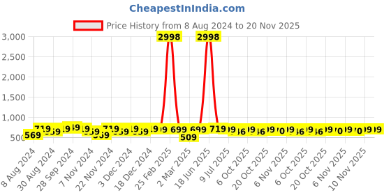 myntra.com HELLCAT Boys Pack Of 2 Printed T-shirt with Shorts hellcat Price History Graph from 8 Aug 2024 to 20 Nov 2025