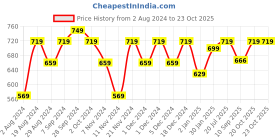 myntra.com HELLCAT Boys Pack Of 2 Printed T-shirt with Shorts hellcat Price History Graph from 2 Aug 2024 to 23 Oct 2025