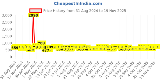 myntra.com HELLCAT Boys Pack Of 2 Printed T-shirt with Shorts hellcat Price History Graph from 31 Aug 2024 to 18 Nov 2025