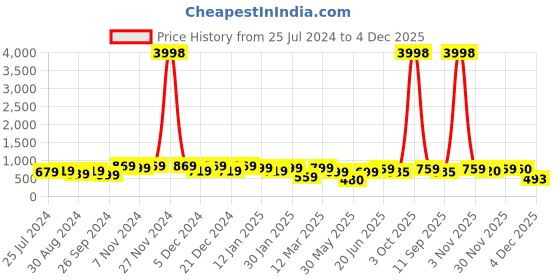 myntra.com HELLCAT Boys Pack Of 2 Regular Fit Hooded Casual T-shirt hellcat Price History Graph from 25 Jul 2024 to 4 Dec 2025
