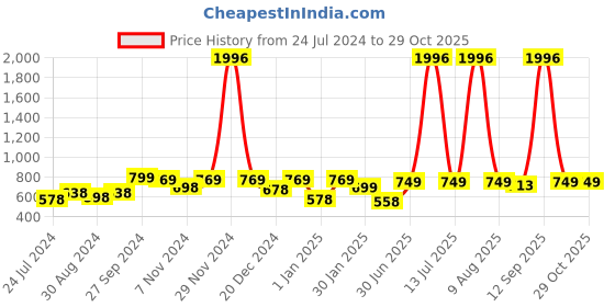 myntra.com HELLCAT Boys Pack Of 2 Solid Cotton Track Pants hellcat Price History Graph from 24 Jul 2024 to 29 Oct 2025