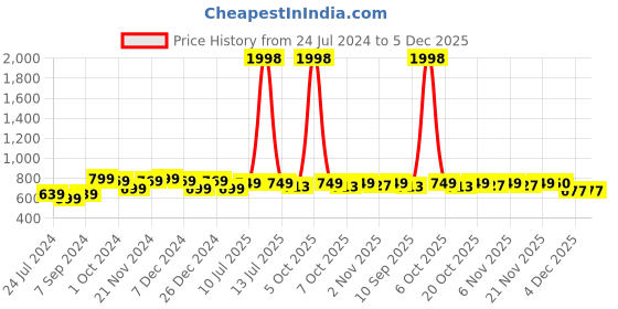 myntra.com HELLCAT Boys Pack Of 2 Solid Cotton Track Pants hellcat Price History Graph from 24 Jul 2024 to 4 Dec 2025