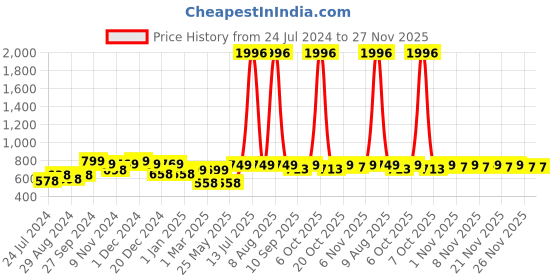 myntra.com HELLCAT Boys Pack Of 2 Solid Track Pants hellcat Price History Graph from 24 Jul 2024 to 26 Nov 2025