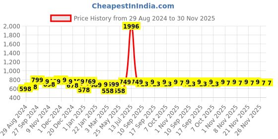 myntra.com HELLCAT Boys Pack Of 2 Solid Track Pants hellcat Price History Graph from 29 Aug 2024 to 30 Nov 2025