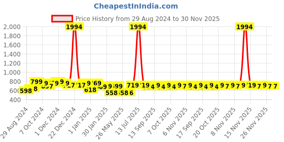 myntra.com HELLCAT Boys Pack Of 2 Solid Track Pants hellcat Price History Graph from 29 Aug 2024 to 30 Nov 2025