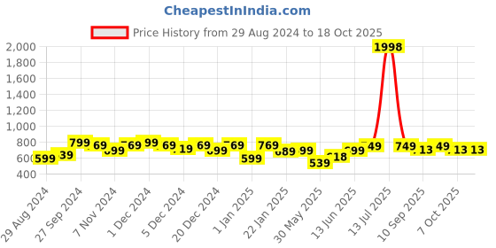 myntra.com HELLCAT Boys Pack Of 2 Solid Track Pants hellcat Price History Graph from 29 Aug 2024 to 18 Oct 2025