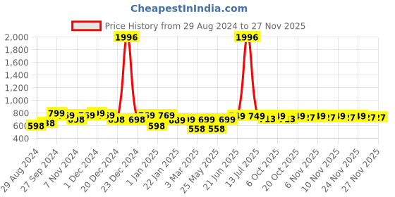 myntra.com HELLCAT Boys Pack Of 2 Solid Track Pants hellcat Price History Graph from 29 Aug 2024 to 24 Nov 2025