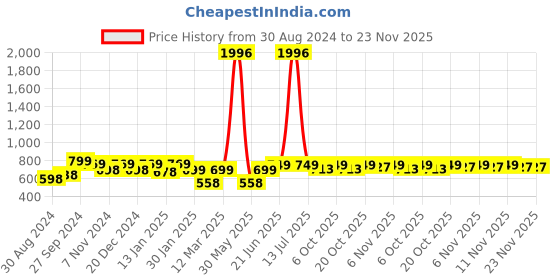 myntra.com HELLCAT Boys Pack Of 2 Solid Track Pants hellcat Price History Graph from 30 Aug 2024 to 22 Nov 2025