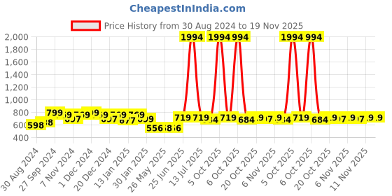 myntra.com HELLCAT Boys Pack Of 2 Solid Track Pants hellcat Price History Graph from 30 Aug 2024 to 19 Nov 2025