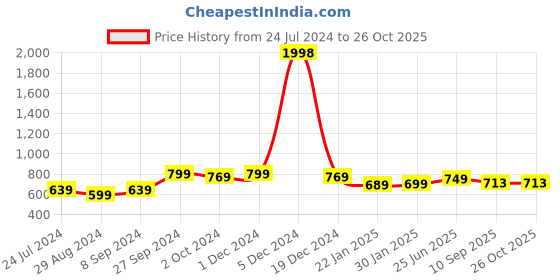 myntra.com HELLCAT Boys Pack Of 2 Solid Track Pants hellcat Price History Graph from 24 Jul 2024 to 25 Oct 2025