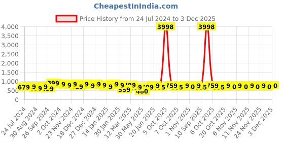 myntra.com HELLCAT Boys Pack Of 2 Striped Regular Fit Hooded Casual T-shirt hellcat Price History Graph from 24 Jul 2024 to 3 Dec 2025