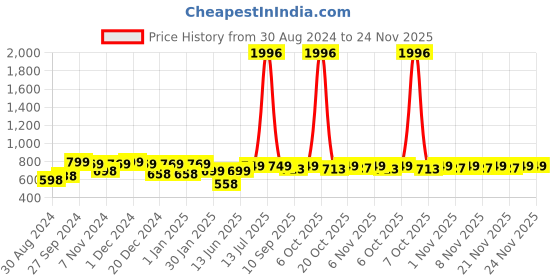 myntra.com HELLCAT Boys Pack Of 2 Track Pants hellcat Price History Graph from 30 Aug 2024 to 24 Nov 2025