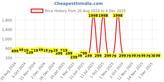 myntra.com HELLCAT Boys Pack Of 2 Typographic Printed Cotton Sports Shorts hellcat Price History Graph from 20 Aug 2024 to 3 Dec 2025