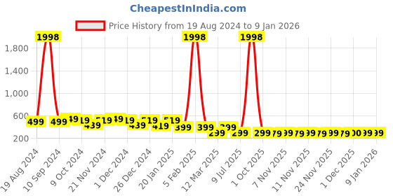 myntra.com HELLCAT Boys Pack Of 2 Typographic Printed Cotton Sports Shorts hellcat Price History Graph from 19 Aug 2024 to 7 Jan 2026