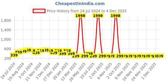 myntra.com HELLCAT Boys Pack Of 2 Typography Printed Cotton Shorts hellcat Price History Graph from 24 Jul 2024 to 4 Dec 2025