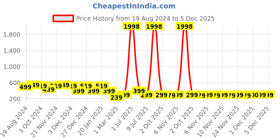 myntra.com HELLCAT Boys Pack Of 2 Typography Printed Cotton Shorts hellcat Price History Graph from 19 Aug 2024 to 5 Dec 2025