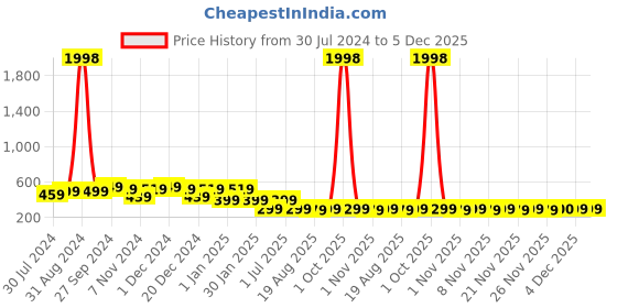 myntra.com HELLCAT Boys Pack Of 2 Typography Printed Cotton Shorts hellcat Price History Graph from 30 Jul 2024 to 5 Dec 2025