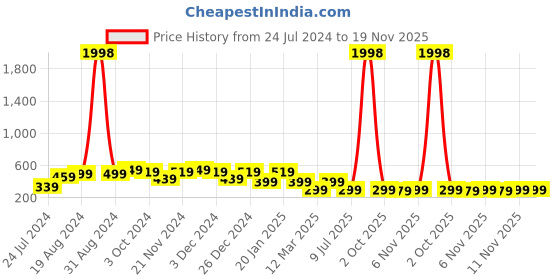 myntra.com HELLCAT Boys Pack Of 2 Typography Printed Cotton Shorts hellcat Price History Graph from 24 Jul 2024 to 18 Nov 2025